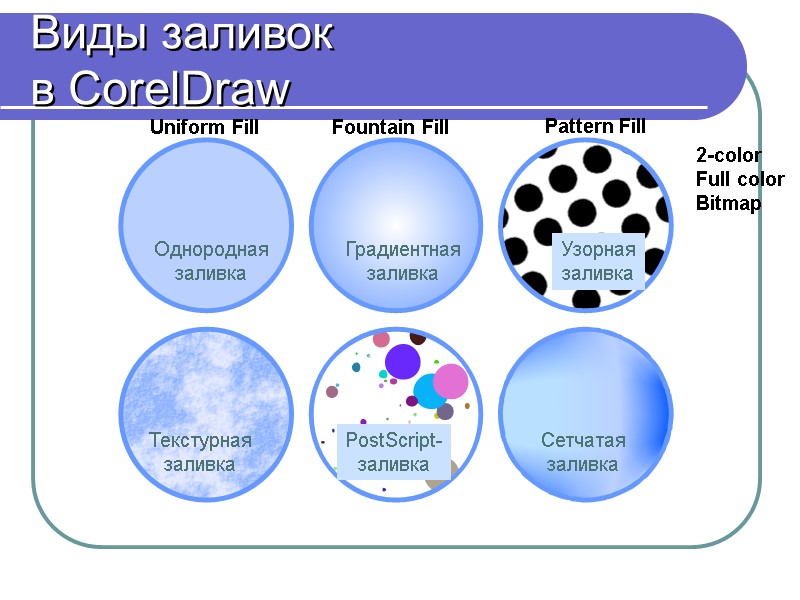 Виды заливок  в CorelDraw Однородная заливка Градиентная заливка Узорная заливка Текстурная заливка PostScript-